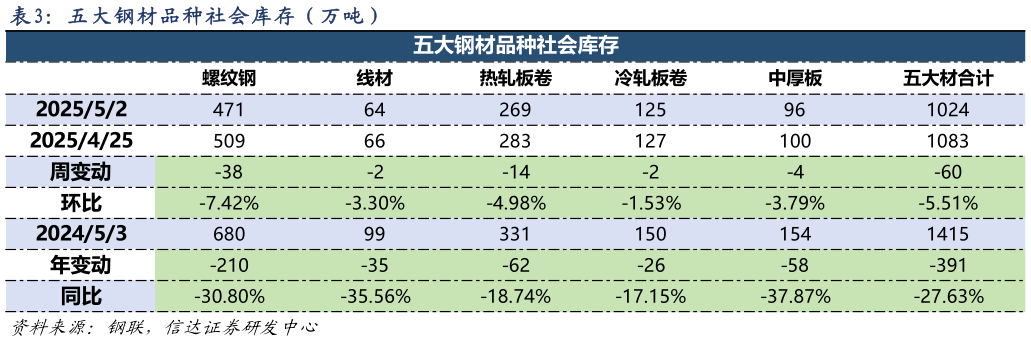 各位网友请教一下五 大 钢 材 品 种 社 会 库 存 ( 万 吨 )?