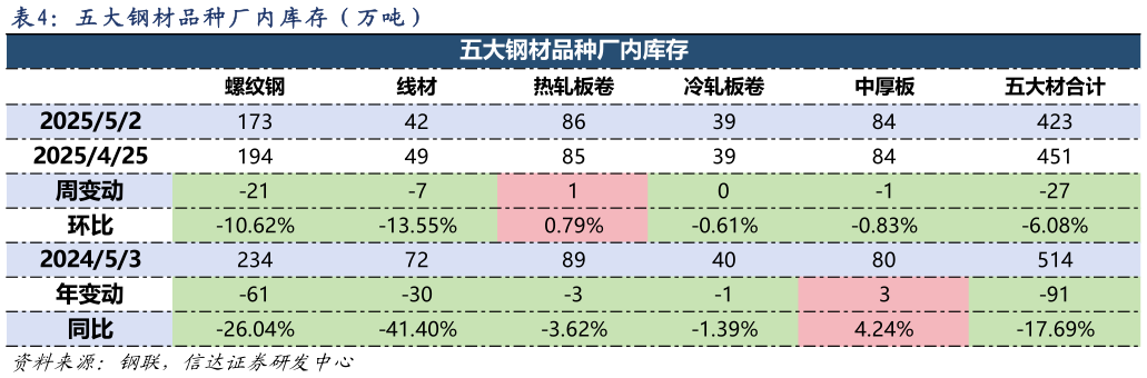 请问一下五 大 钢 材 品 种 厂 内 库 存 ( 万 吨 )?