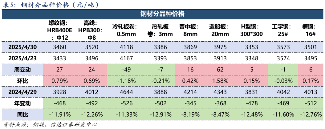怎样理解钢 材 分 品 种 价 格 ( 元 吨 )?