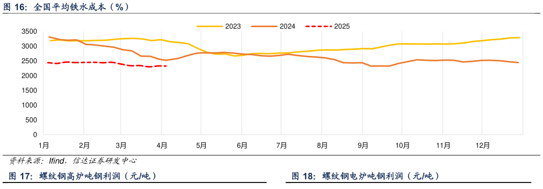 如何看待全国平均铁水成本(%)?