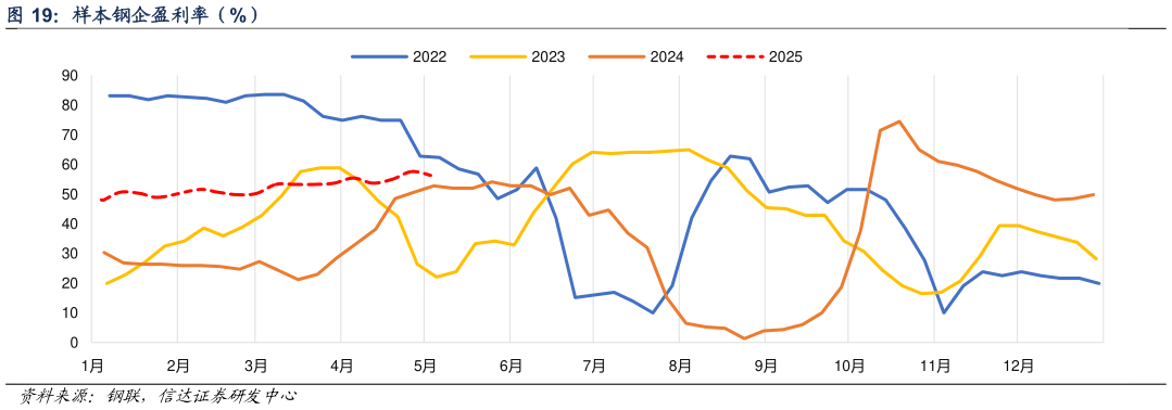 咨询下各位样本钢企盈利率(%)?