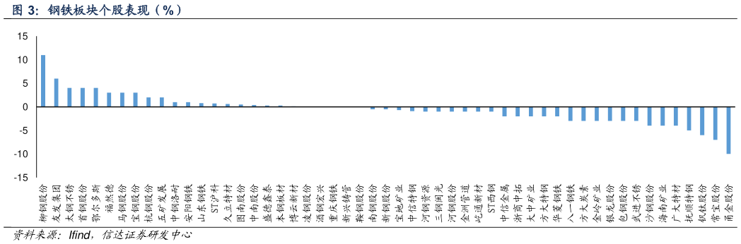你知道钢铁板块个股表现(%)?