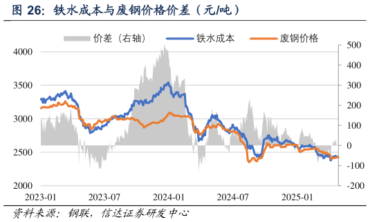 谁知道铁水成本与废钢价格价差(元吨)?