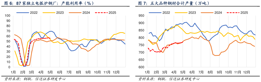 咨询下各位87 家独立电弧炉钢厂:产能利用率(%)?