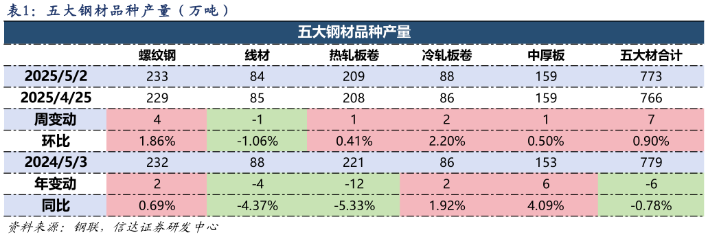 一起讨论下五 大 钢 材 品 种 产 量 ( 万 吨 ) 五大品种钢材合计产量(万吨)?