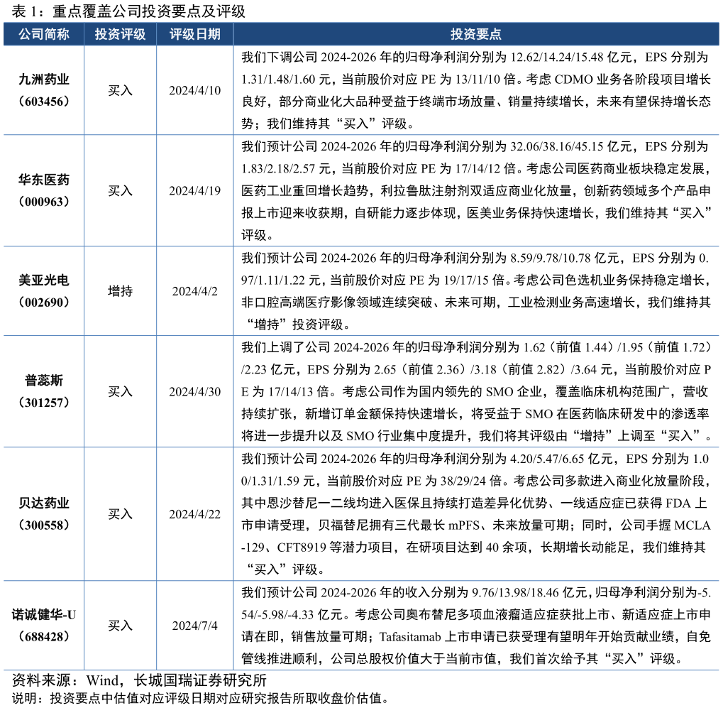 谁知道重点覆盖公司投资要点及评级