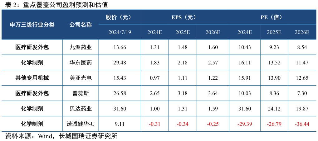 如何了解重点覆盖公司盈利预测和估值