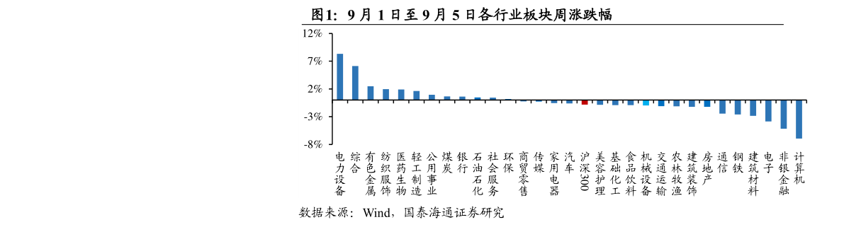如何解释9 月 1 日至 9 月 5 日各行业板块周涨跌幅