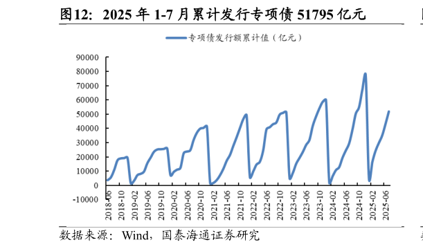 咨询大家2025 年 1-7 月累计发行专项债 51795 亿元