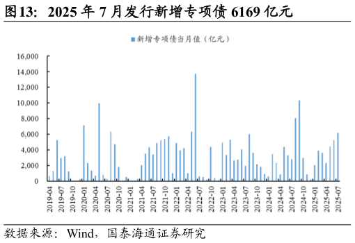 怎样理解2025 年 7 月发行新增专项债 6169 亿元