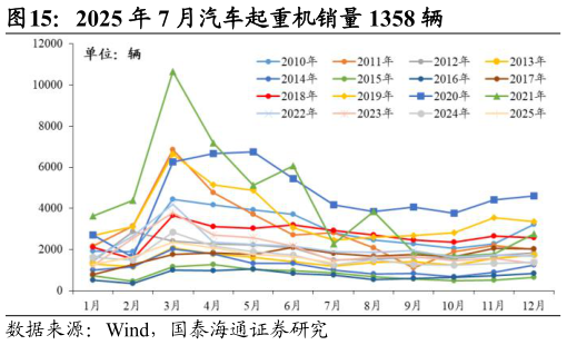 谁知道2025 年 7 月汽车起重机销量 1358 辆