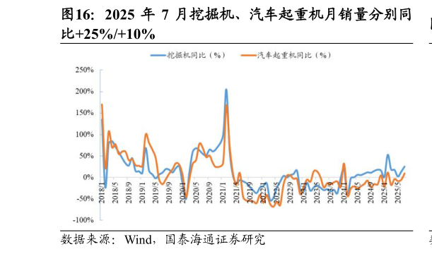 一起讨论下2025 年 7 月挖掘机、汽车起重机月销量分别同