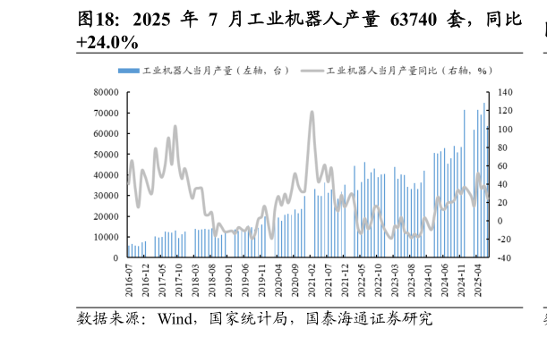 如何才能2025 年 7 月工业机器人产量 63740 套，同比