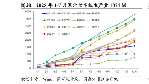 我想了解一下2025 年 1-7 月累计动车组生产量 1074 辆