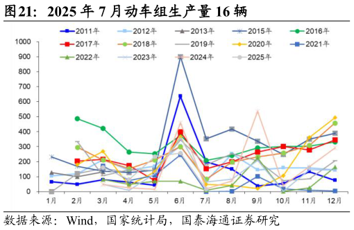 咨询大家2025 年 7 月动车组生产量 16 辆