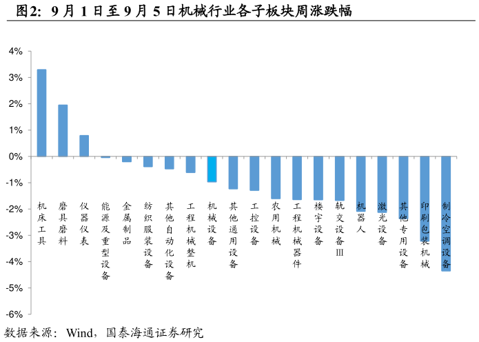 想关注一下9 月 1 日至 9 月 5 日机械行业各子板块周涨跌幅