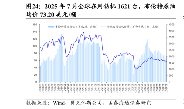 谁能回答2025 年 7 月全球在用钻机 1621 台，布伦特原油