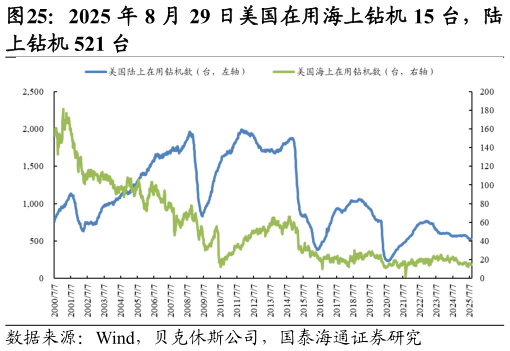 如何才能2025 年 8 月 29 日美国在用海上钻机 15 台，陆