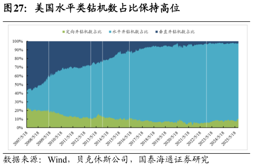 如何才能美国水平类钻机数占比保持高位