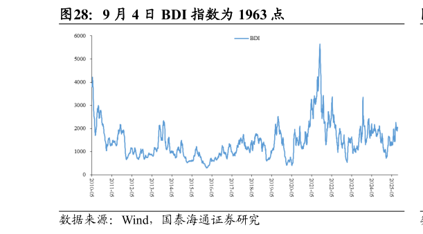 我想了解一下9 月 4 日 BDI 指数为 1963 点