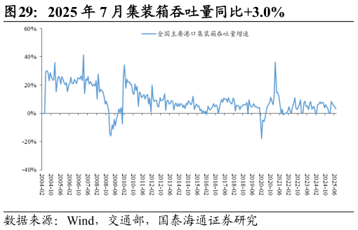 怎样理解2025 年 7 月集装箱吞吐量同比3.0%