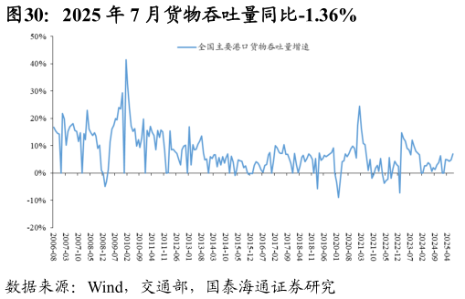 如何了解2025 年 7 月货物吞吐量同比-1.36%