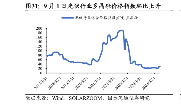 咨询下各位9 月 1 日光伏行业多晶硅价格指数环比上升