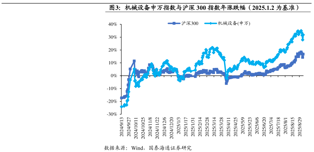 怎样理解机械设备申万指数与沪深 300 指数年涨跌幅（2025.1.2 为基准）