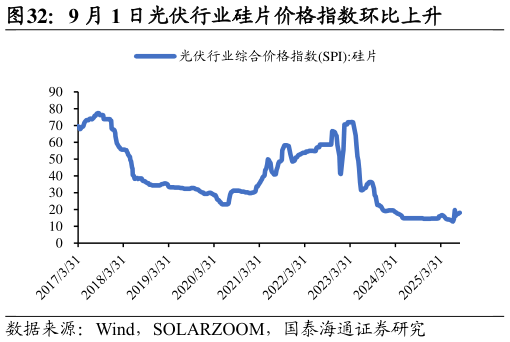 如何解释9 月 1 日光伏行业硅片价格指数环比上升