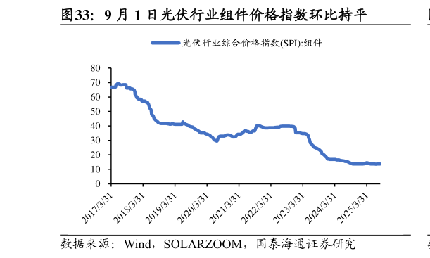 各位网友请教一下9 月 1 日光伏行业组件价格指数环比持平