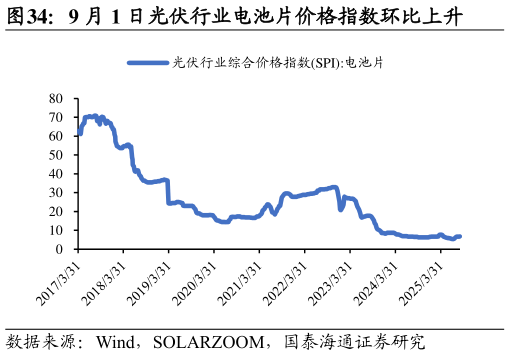咨询下各位9 月 1 日光伏行业电池片价格指数环比上升