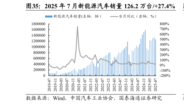 请问一下2025 年 7 月新能源汽车销量 126.2 万台27.4%