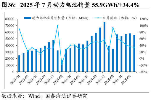 想关注一下2025 年 7 月动力电池销量 55.9GWh34.4%