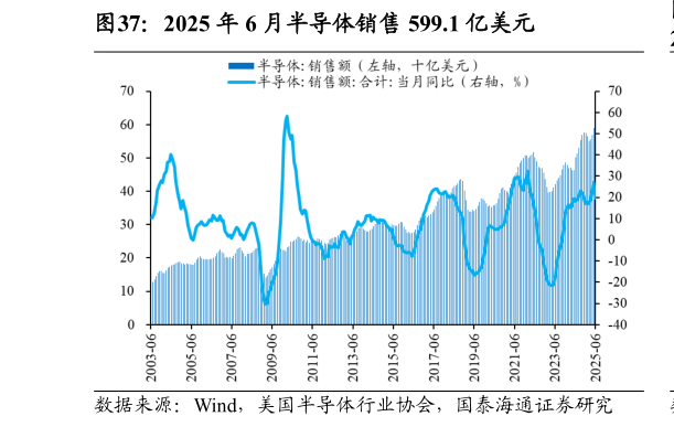 如何才能2025 年 6 月半导体销售 599.1 亿美元