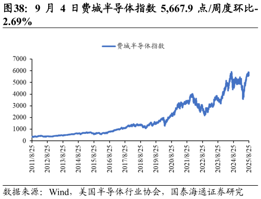 想问下各位网友9 月 4 日费城半导体指数 5,667.9 点周度环比-