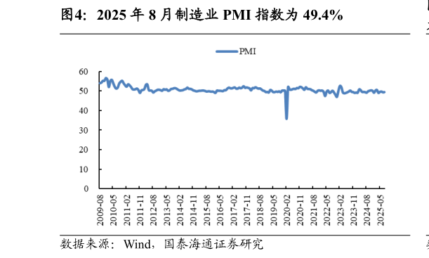 怎样理解2025 年 8 月制造业 PMI 指数为 49.4%
