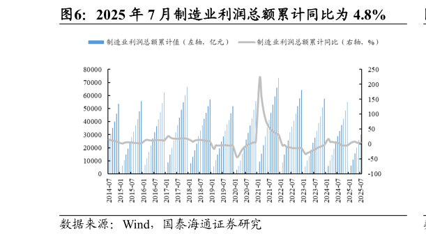 如何看待2025 年 7 月制造业利润总额累计同比为 4.8%