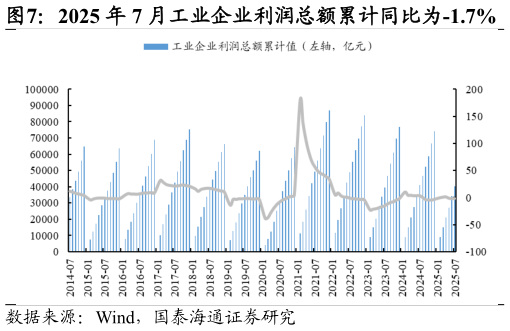 咨询大家2025 年 7 月工业企业利润总额累计同比为-1.7%