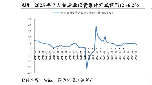 请问一下2025 年 7 月制造业投资累计完成额同比6.2%