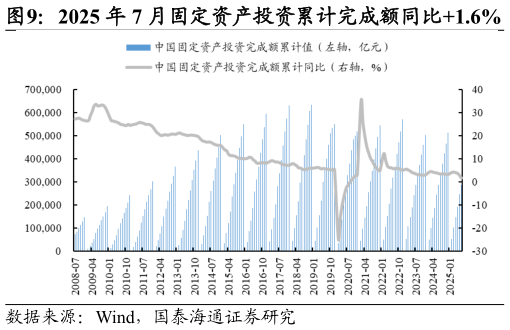 谁能回答2025 年 7 月固定资产投资累计完成额同比1.6%