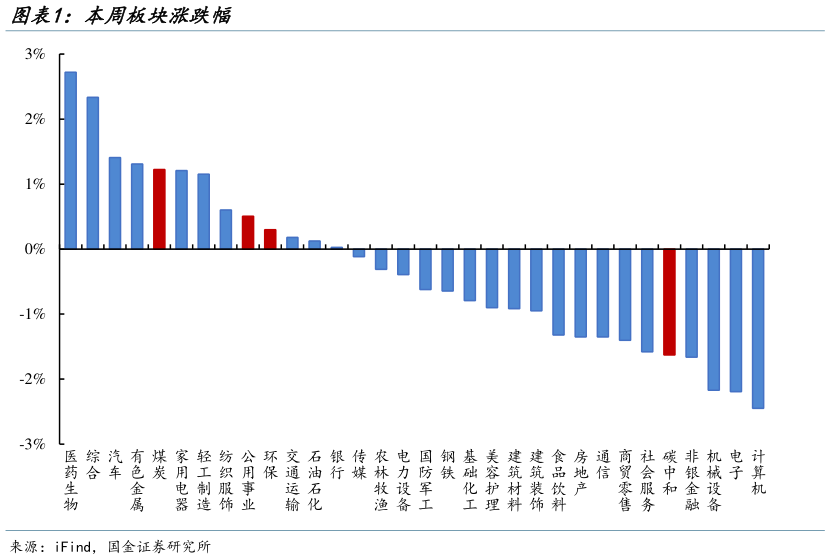 请问一下本周板块涨跌幅