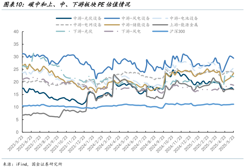 如何解释碳中和上、中、下游板块PE估值情况