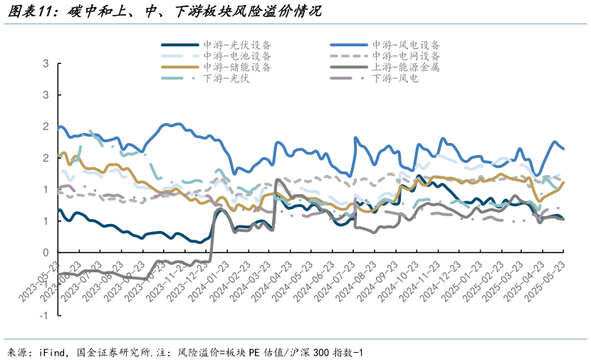 一起讨论下碳中和上、中、下游板块风险溢价情况