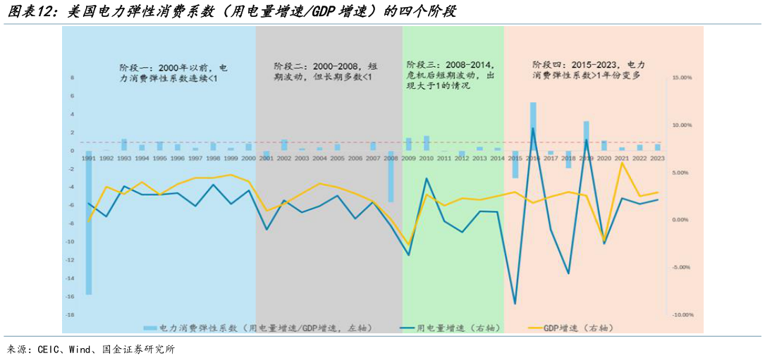如何看待美国电力弹性消费系数（用电量增速GDP增速）的四个阶段?