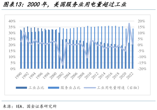 咨询大家2000年，美国服务业用电量超过工业?