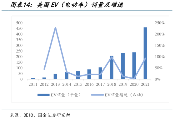 谁知道美国EV（电动车）销量及增速?