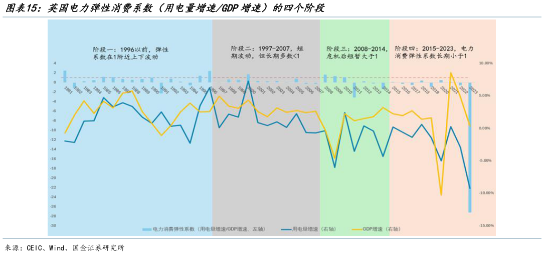 如何解释英国电力弹性消费系数（用电量增速GDP增速）的四个阶段?