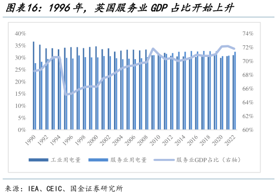 怎样理解1996年，英国服务业GDP占比开始上升?