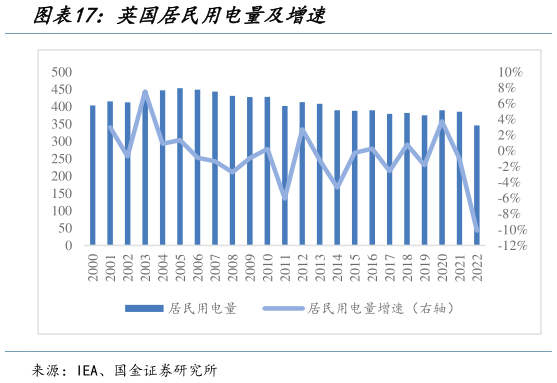 我想了解一下英国居民用电量及增速?