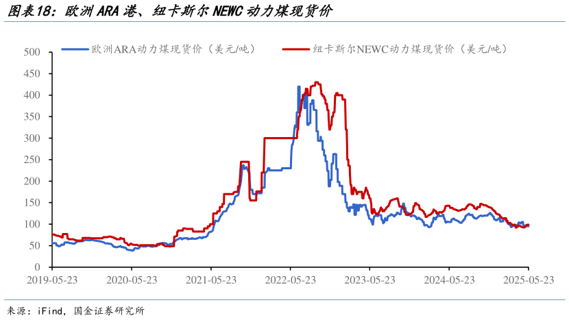 如何了解欧洲ARA港、纽卡斯尔NEWC动力煤现货价?
